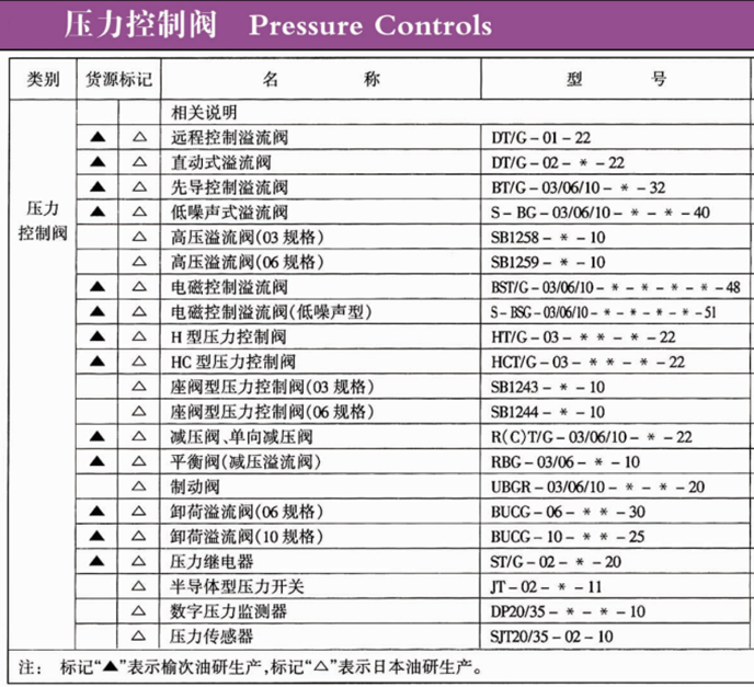 YUKEN油研壓力控制閥型號(hào)