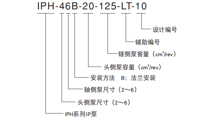 不二越IPH系列雙聯(lián)IP泵型號(hào)說(shuō)明