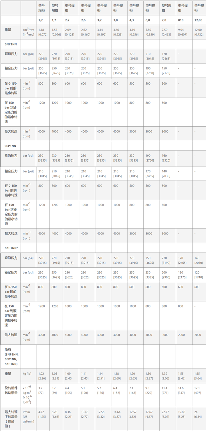 1 系列Danfoss鋁制齒輪泵規(guī)格