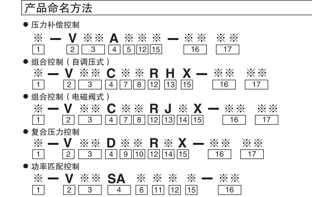 大金V系列變量柱塞泵型號說明