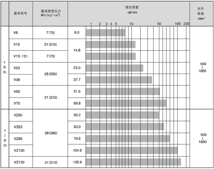 DAIKIN變量柱塞泵技術(shù)規(guī)格