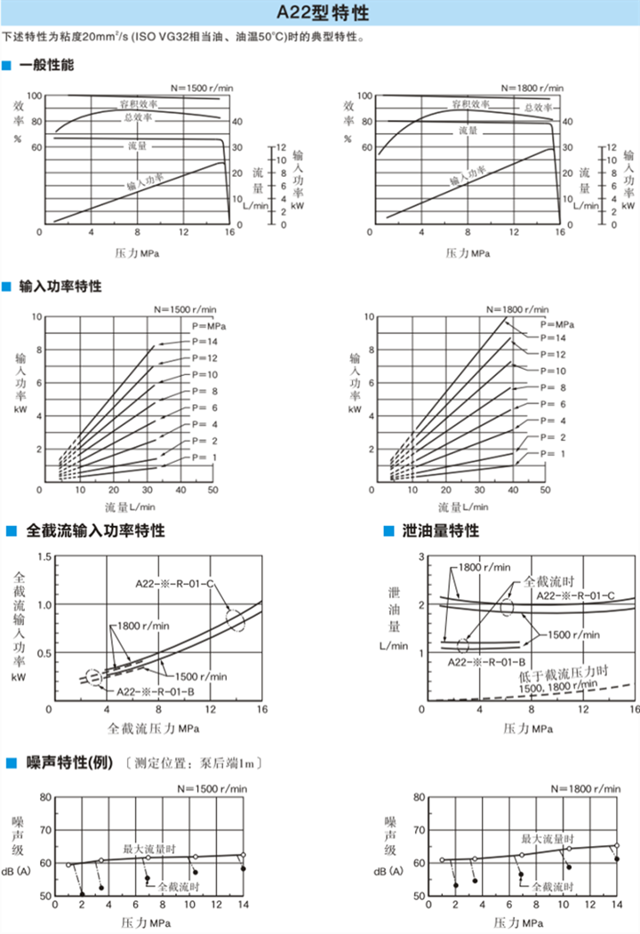 A22型油研變量柱塞泵特性