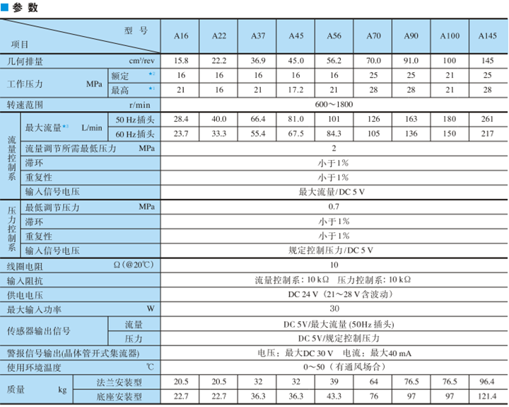 A90,A100系列油研變量柱塞泵參數(shù)