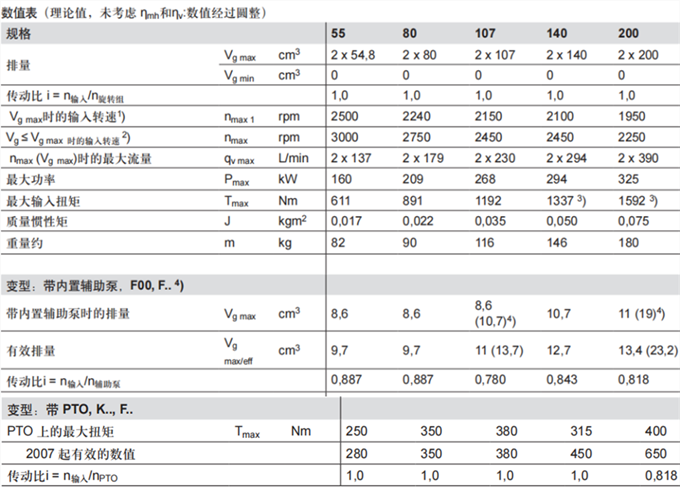 力士樂軸向柱塞變量雙泵A8VO技術(shù)參數(shù)