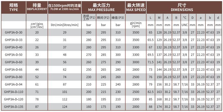 GHP3A系列Marzocchi高壓齒輪泵型號及參數(shù)