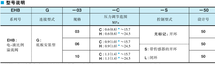 油研EHBG-03,EHBG-06,EHBG-10系列電-液比例溢流閥型號說明